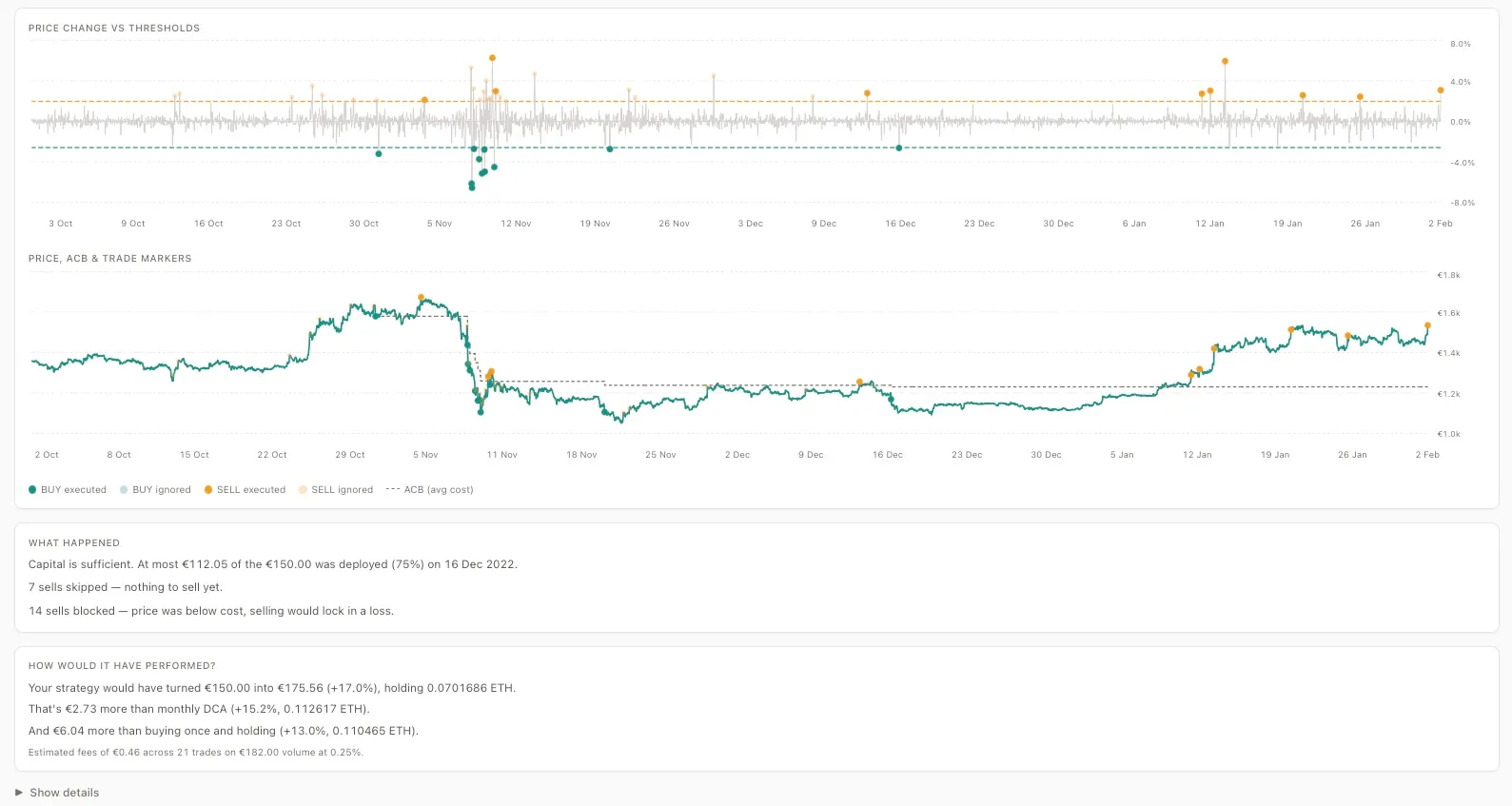 Aurono Lab — ETH hourly strategy outcome showing threshold chart, price with trade markers, and performance comparison: €150 → €175.56, beating DCA by €2.73 and buy & hold by €6.04