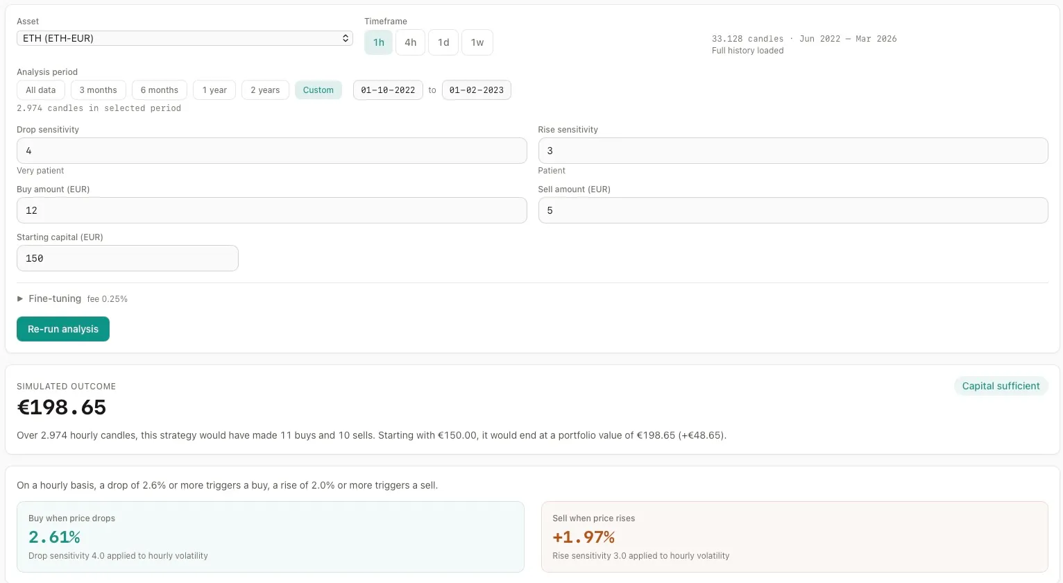 Aurono Lab — ETH hourly strategy settings for the FTX crash period, drop sensitivity 4, rise sensitivity 3, €150 starting capital