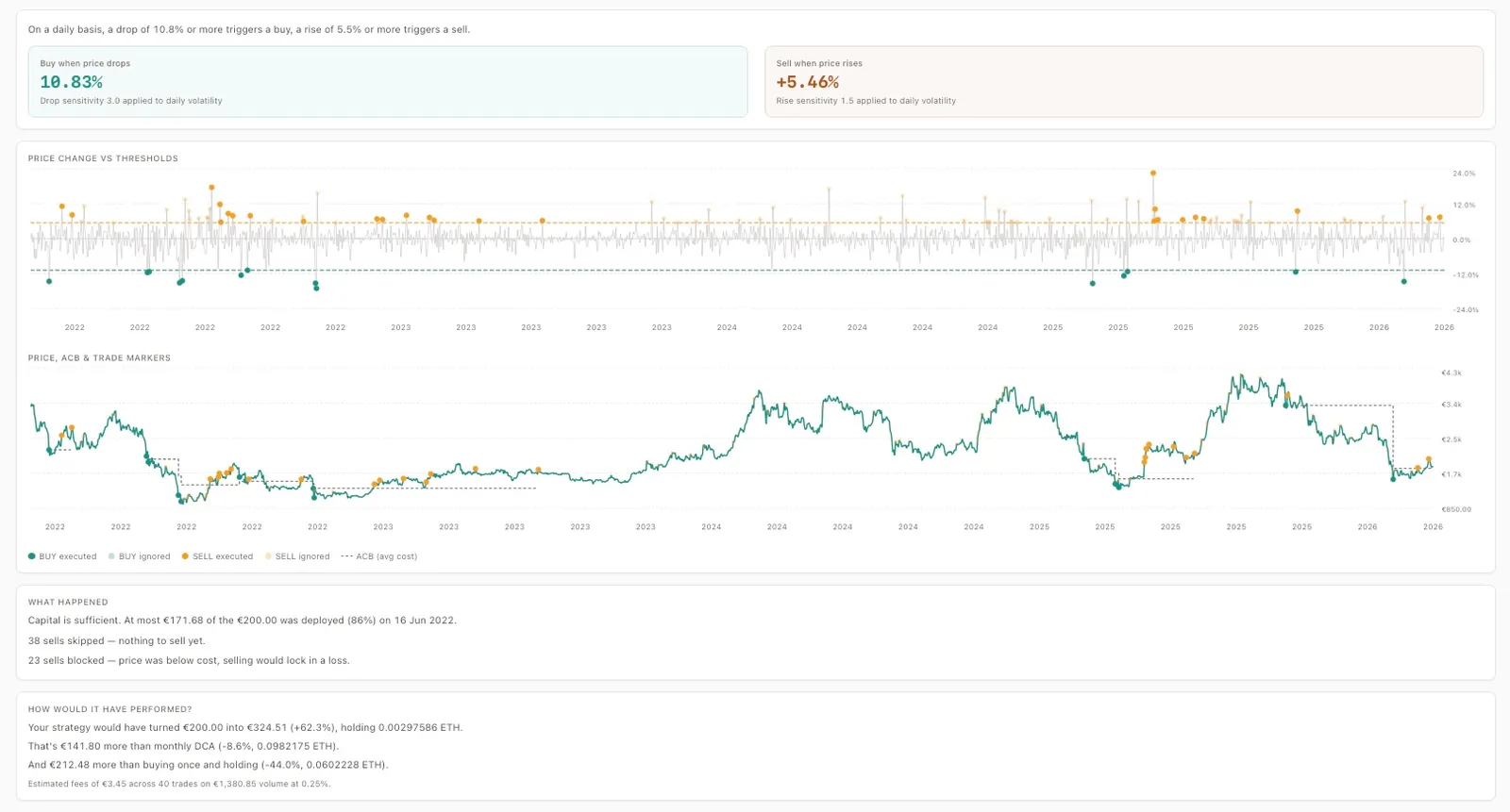Aurono Lab — ETH daily strategy outcome showing threshold chart, price with trade markers across 2022–2026, and performance: €200 → €324.51, +62.3%