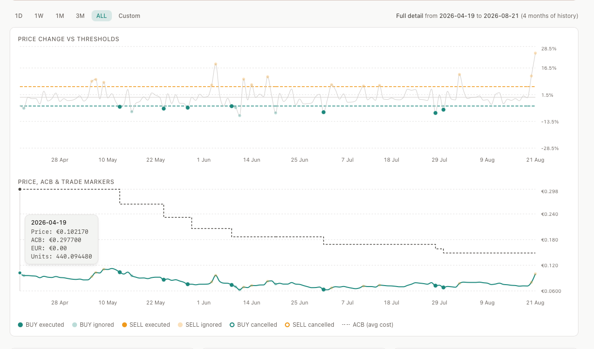 Aurono Start Evaluate tab, ENA-EUR strategy, full history view from 19 April to 21 August 2026, showing the threshold chart with buy and sell signal markers plus the price chart with the average-cost-basis line stepping down from €0.2977 to €0.148659 as buys landed