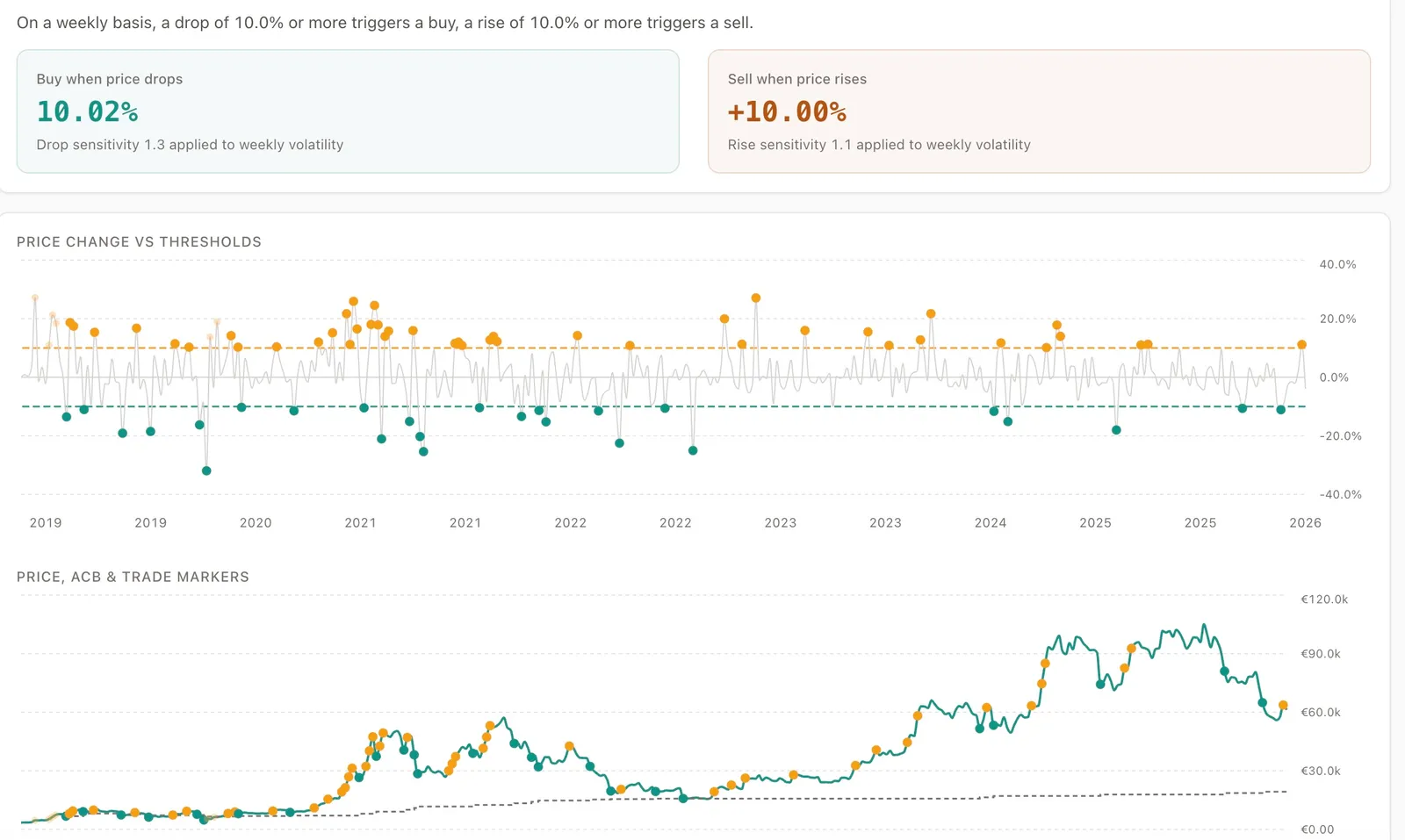 Aurono Lab — weekly BTC/EUR strategy with 10% buy and sell triggers, showing price change thresholds and executed trade markers across 7 years