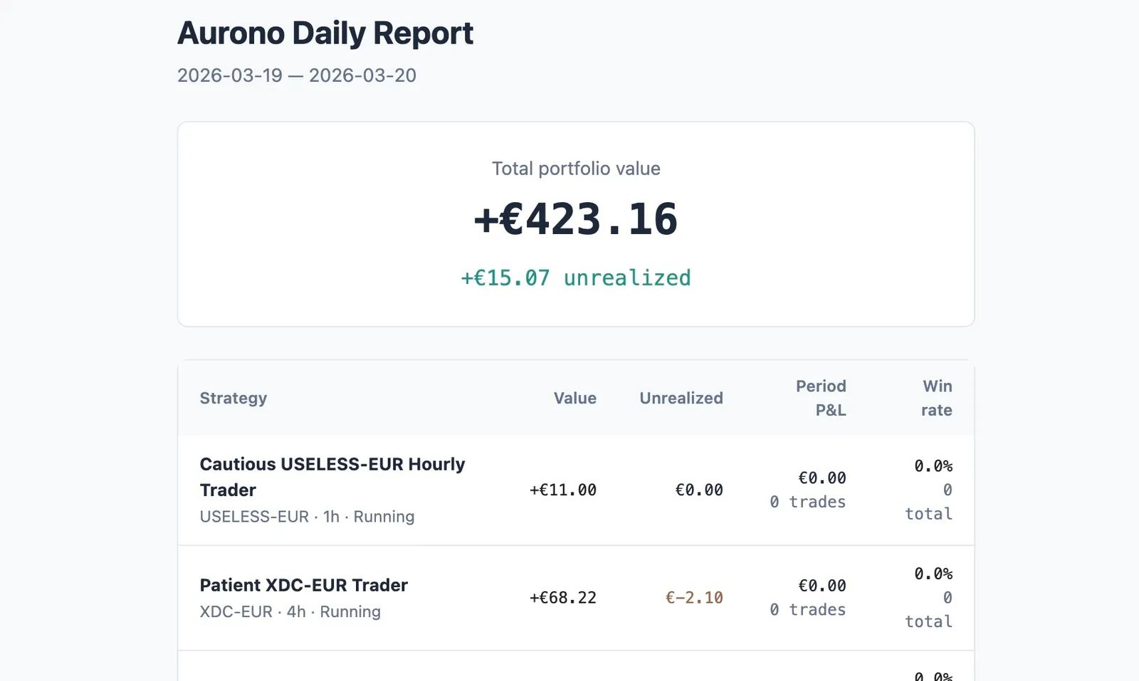 Aurono Daily Report showing total portfolio value of +€423.16, with per-strategy breakdown including value, unrealized P&L, and win rate
