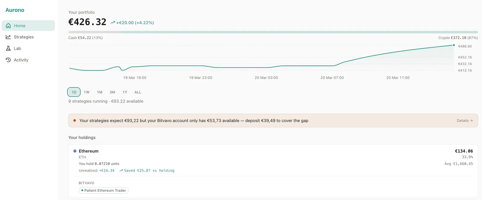 Aurono dashboard — portfolio value €426.32 (+4.22%), portfolio chart, cash/crypto split, liquidity warning, and ETH holdings with unrealized P&L