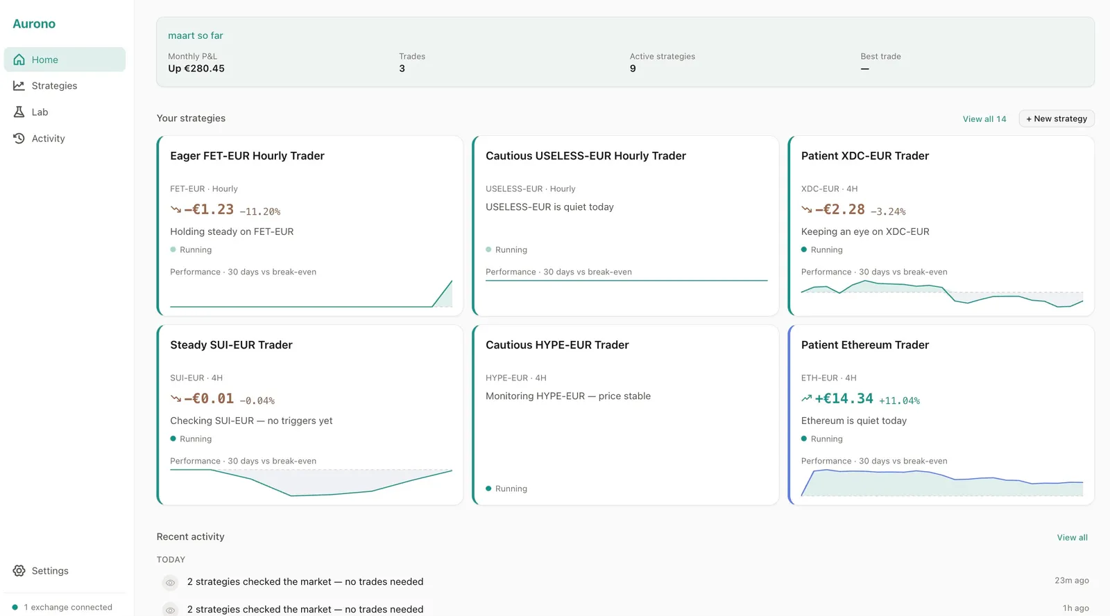 Aurono dashboard — monthly summary, 6 strategy cards with sparklines and status, and recent activity feed showing market checks