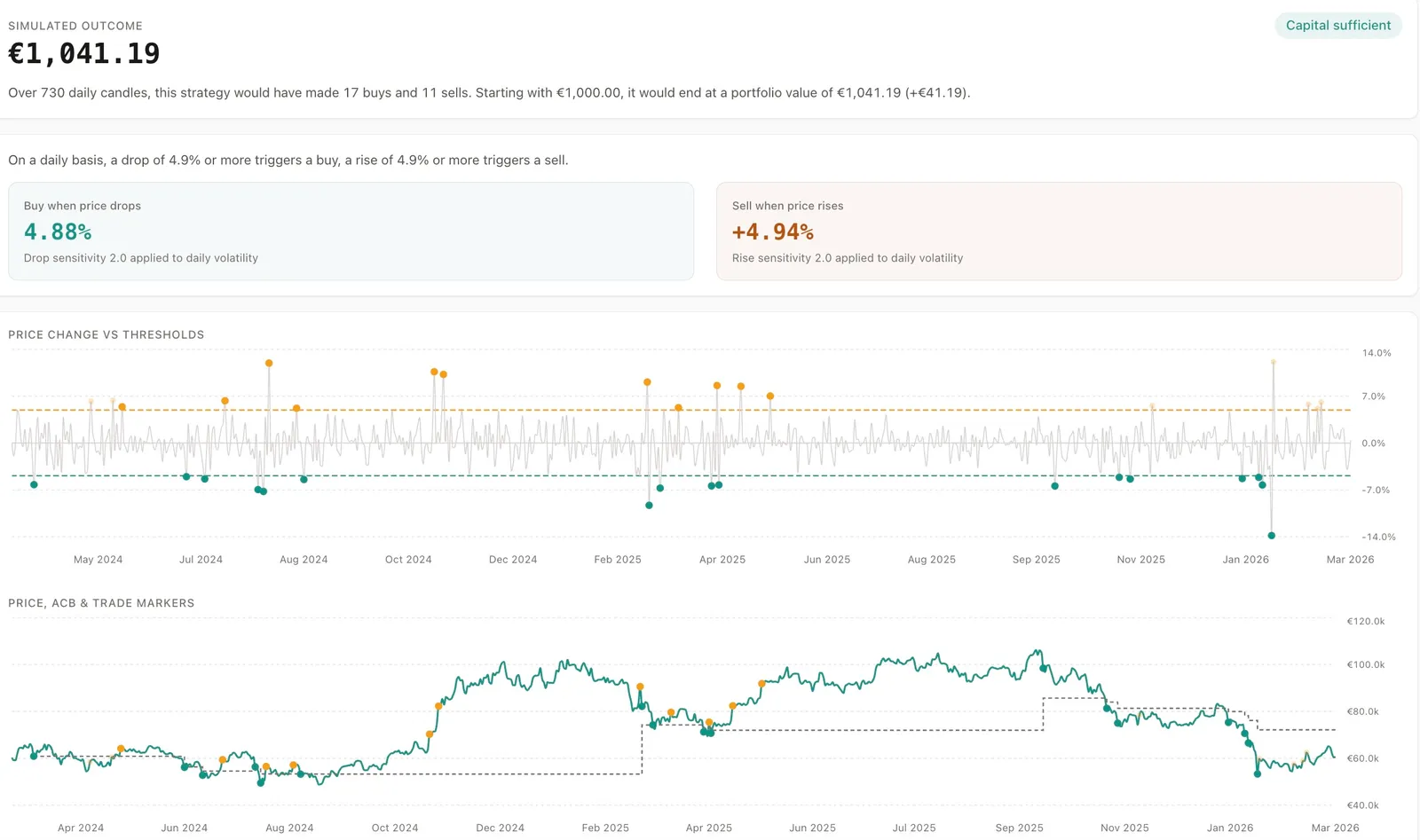 Aurono Lab simulation results