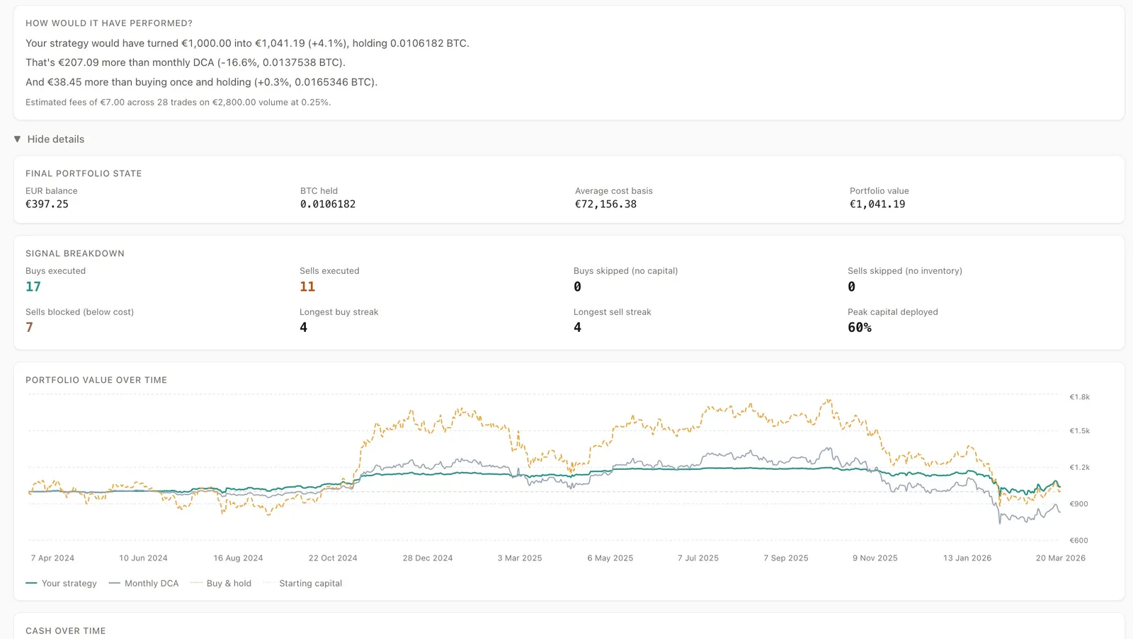 Aurono Lab performance comparison — portfolio value over time chart comparing strategy vs monthly DCA vs buy and hold, with signal breakdown showing 17 buys, 11 sells, 7 sells blocked below cost