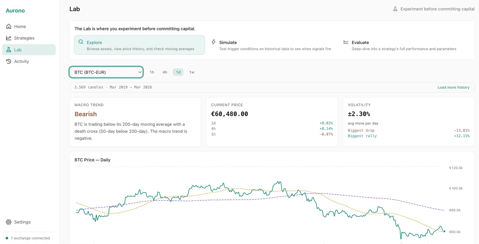 Aurono Lab Explore — BTC/EUR showing bearish macro trend, current price, daily volatility, and price chart with moving averages