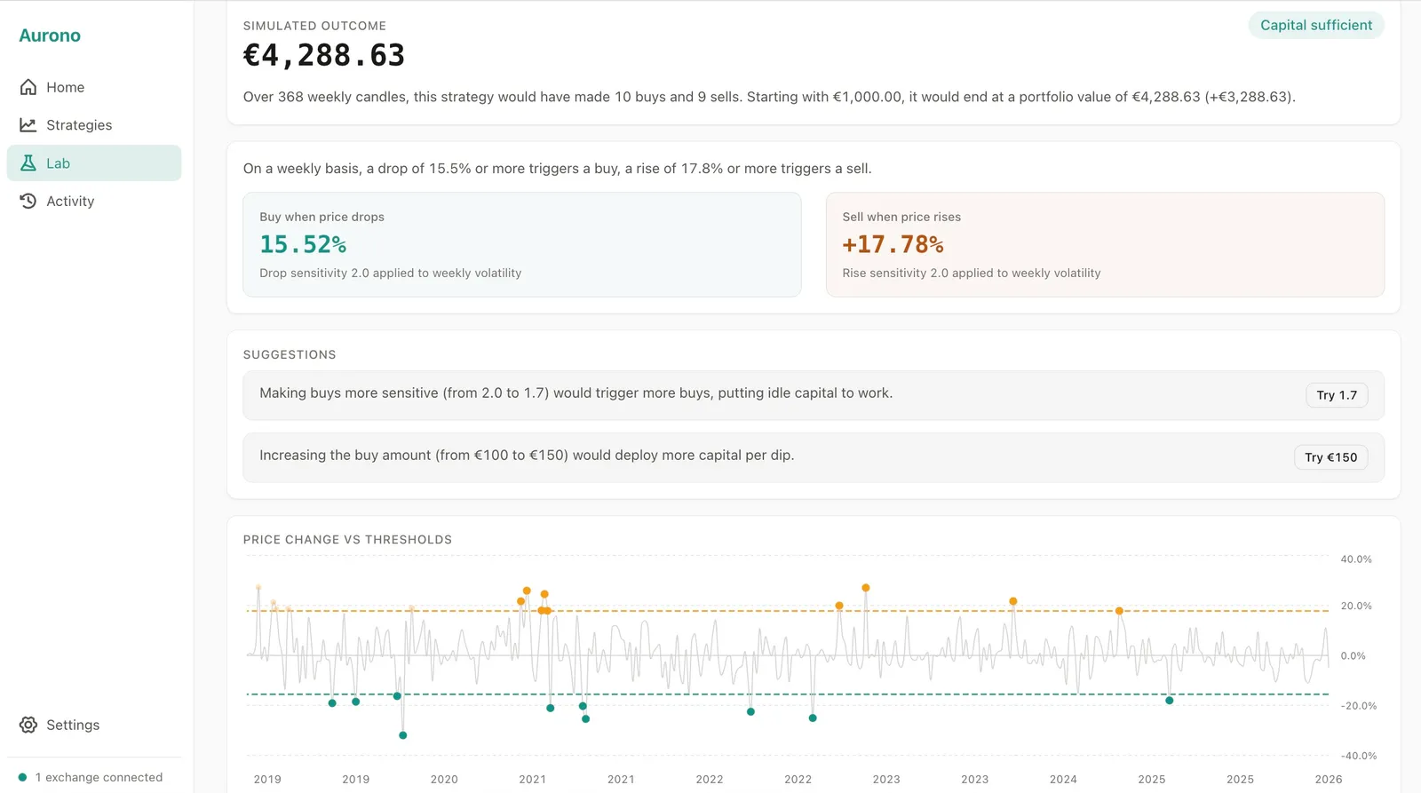 Aurono Lab simulation — weekly BTC/EUR strategy showing simulated outcome of €4,288 from €1,000, with price vs threshold chart